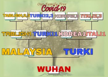 SEMUA KLUSTER BERASAL DARI WUHAN, TERMASUK ‘KLUSTER TABLIGH’