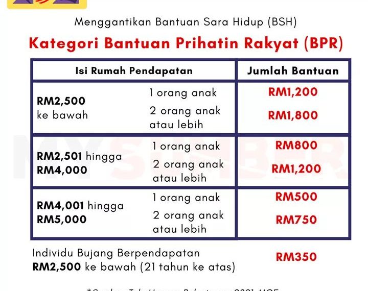 Bantuan Prihatin Rakyat Bpr Ganti Bsh Bantuan Sehingga Rm1 800 Editor Malaysia