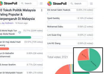 TINJAUAN CLPD MALAYSIA: NAJIB LEBIH POPULAR BERBANDING PEMIMPIN LAIN
