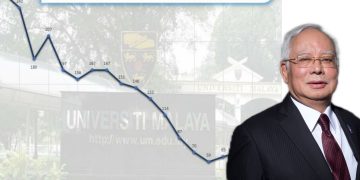 UNIVERSITI MALAYA DI KEDUDUKAN KE-65 TERBAIK DUNIA, BUKTI SEKTOR PENDIDIKAN TIDAK TERABAI DI BAWAH NAJIB