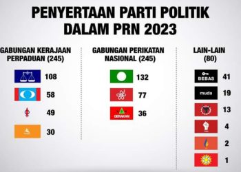 PENYERTAAN PARTI POLITIK DALAM PRN 6 NEGERI 2023