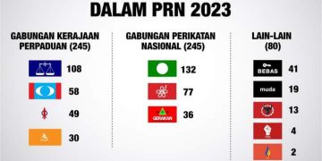 PENYERTAAN PARTI POLITIK DALAM PRN 6 NEGERI 2023