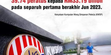 PENDAPATAN PELABURAN KWSP MELONJAK 39.74 PERATUS PADA SEPARUH PERTAMA 2023