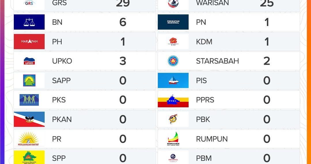 PARTI KECIL, CALON BEBAS JADI KUNCI KERAJAAN GRS SABAH